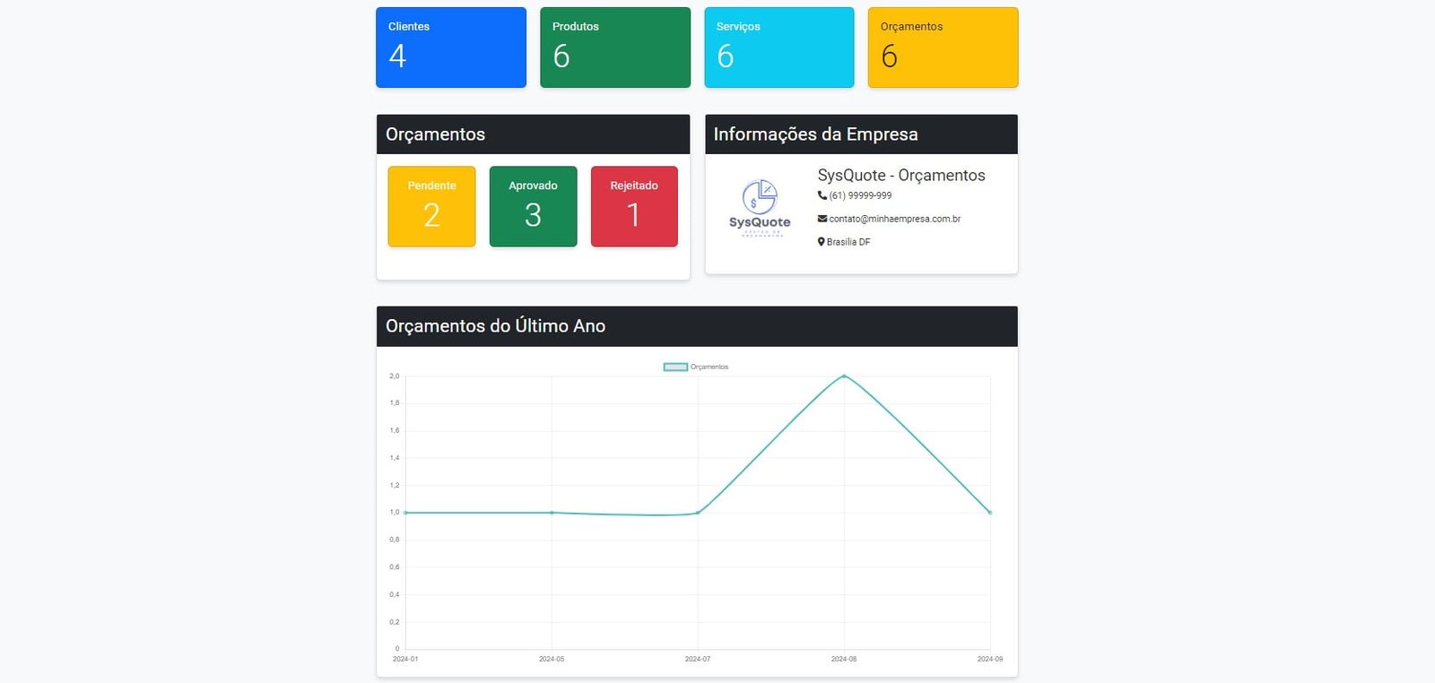 dashboard orçamento